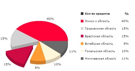 Курсовая работа по теме Развитие малого предпринимательства в Белоруссии