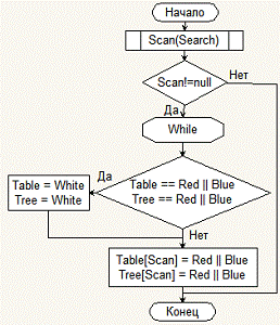 Курсовая работа: Представление бинарного дерева в виде массива