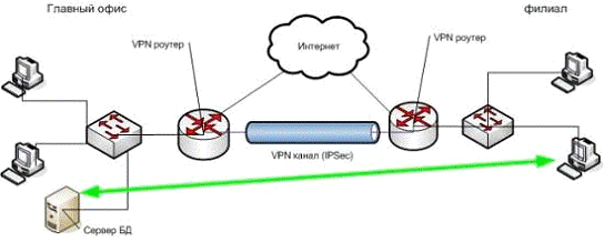 Курсовая работа по теме Виртуальные частные сети. Технология MPLS VPN