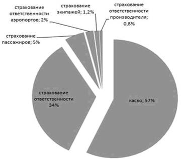 Реферат: Авиационное страхование 2