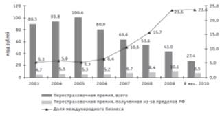 Курсовая работа: Перестрахование как вид предпринимательской деятельности