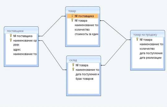 Курсовая работа: Автоматизированная информационная система для налоговой инспекции