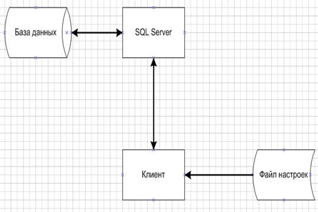 Уровень доступов к бд. Схема ресурсов системы. Схема ресурсы информационной системы. Гост схема ресурсов системы. Схема ресурсы информационной системы.