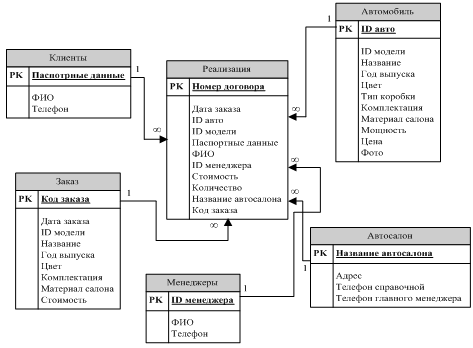 Курсовая работа по теме Розробка бази даних 'Автосалон' в середовищі MSAccess