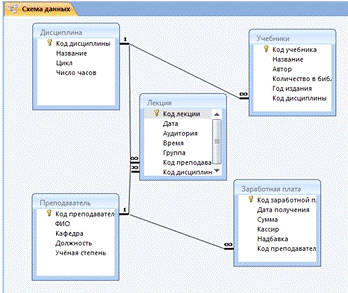 Курсовая по проектированию базы данных. База данных ис курсовой работы. Проектирование баз данных курсовая работа. Проектирование баз данных курсовая работа. Проектирование баз данных курсовая работа.