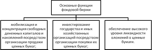 Контрольная работа по теме Сущность ценных бумаг