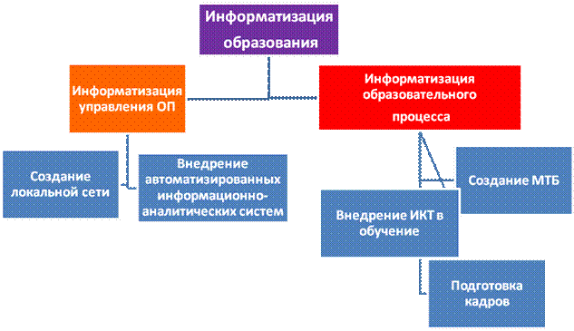 Реферат: Основные понятия и определения предметной области информатизация образования