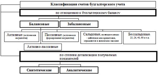 Реферат: Виды счетов