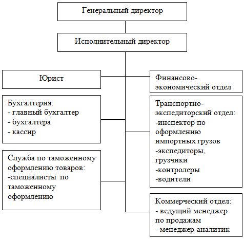  Отчет по практике по теме Организация учетной деятельности в ОАО КБ 'Восточный'