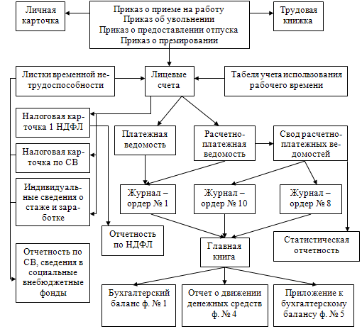 дипломная работа расчеты с персоналом. схема учета расчетов с персоналом по оплате труда. схема документооборота по учету заработной платы. дипломная работа расчеты с персоналом. схема документооборота по учету расчетов по оплате труда.