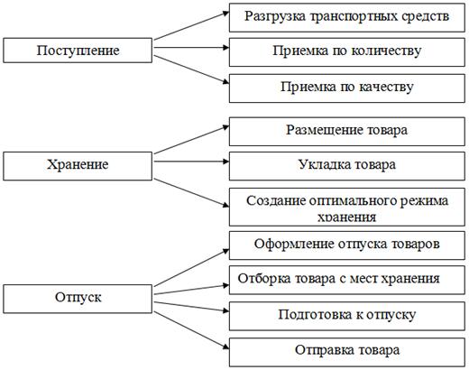 Расширения хозяйственных связей. Схема технологического процесса на складе. Складской Технологический процесс в оптовой торговле. Схема торгово-технологического процесса в оптовой торговле. Принципиальная схема технологического процесса на складе.