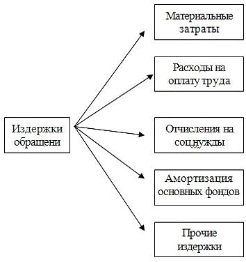 Контрольная работа по теме Виды издержек для целей ценообразования