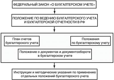Курсовая работа: Основные направления реформирования бухгалтерского учета в России