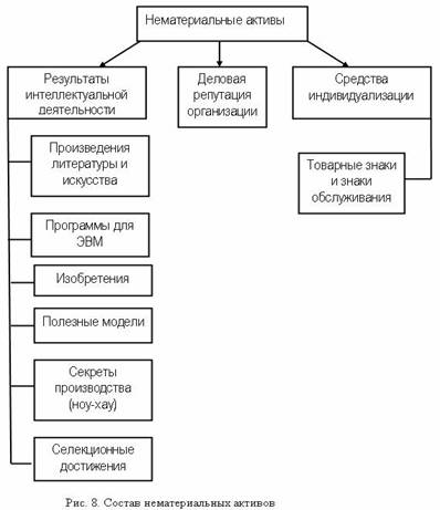 Реферат: Оценка стоимости нематериальных активов и интеллектуальной собственности