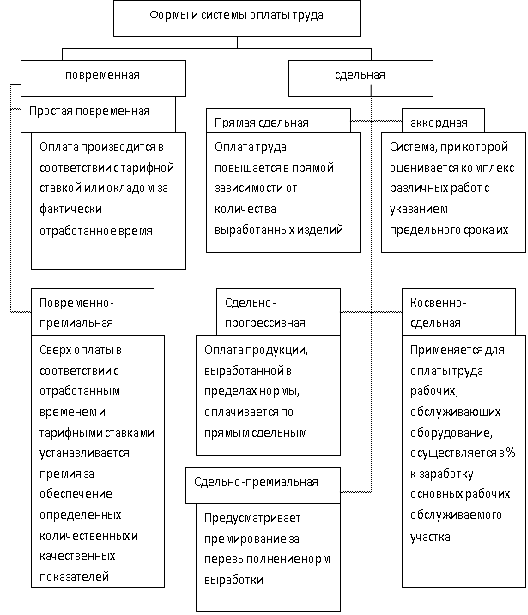 Системы оплаты труда курсовая. Форма оплаты. Формы и системы оплаты труда курсовая работа. Современные формы оплаты труда курсовая. Организация заработной платы задачи