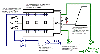 Реферат: Система управления стекловаренной печью