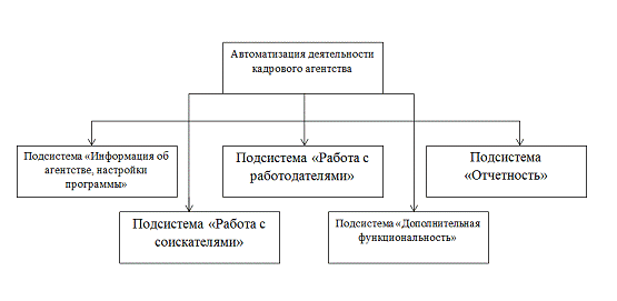 структура кадрового агентства схема. организационная структура кадрового агентства схема. организационная структура кадрового агентства схема. организационная структура рекрутингового агентства схема. организационная структура отдела кадров на предприятии.