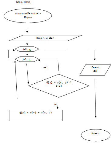 Алгоритмы на графах. Задача гамильтонов цикл. Блок схема с базой данных. Топологическая сортировка вершин. Алгоритм поиска циклов в графе.