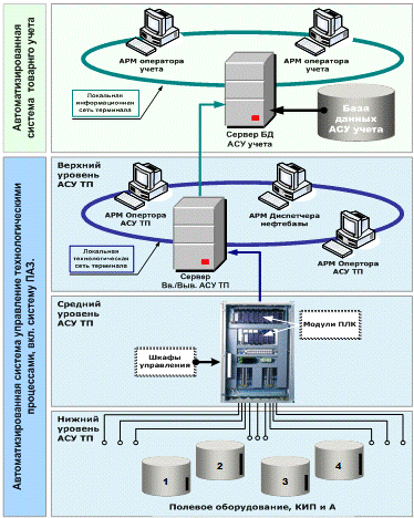 Дипломная работа: Распределенная система терминального управления техническим объектом