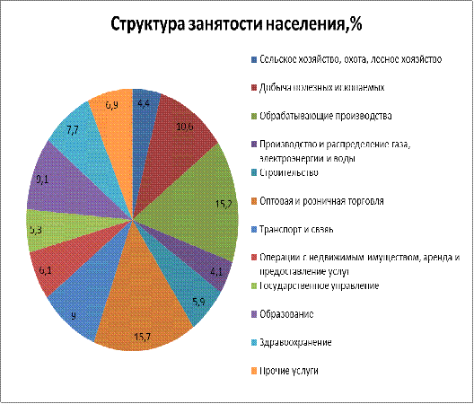 Какой стране из списка соответствует структура занятости