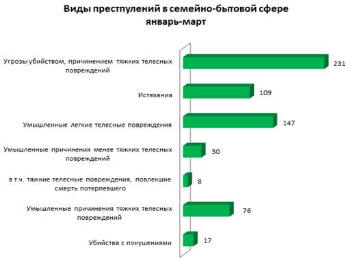 Преступлений в сфере бытовых отношений. Диаграмма насилия в семье. Статистика по бытовым преступлениям. Статистика мотивов преступлений. Характеристика женской преступности.