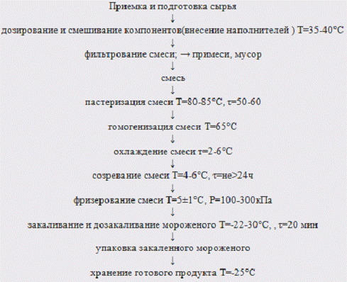 Совершенствование линии фасования и закаливания мороженого Дипломная работа