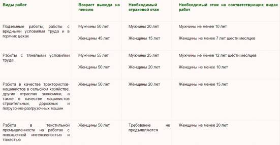 Курсовая работа: Анализ законодательства РФ в области назначения социальной пенсии различным категориям граждан