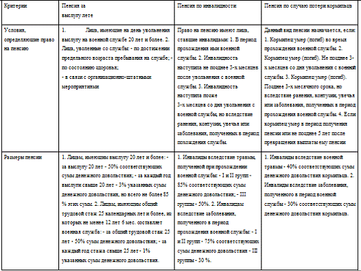 Курсовая работа по теме Страховая пенсия по старости