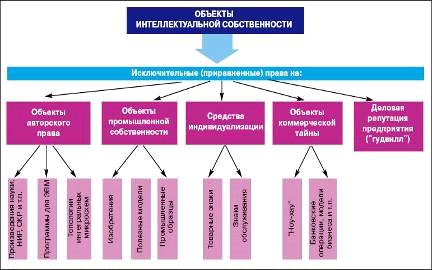 Дипломная работа: Управление интеллектуальной собственностью в РФ