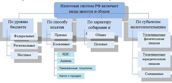 Контрольная работа по теме В чем сложность налога на добавленную стоимость (в определении и собирании) 