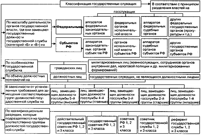 Реферат: Государственная служба РФ