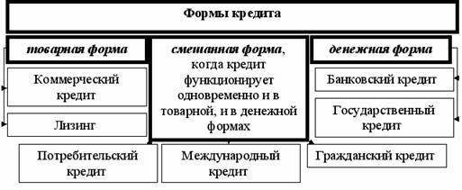 Курсовая работа по теме Договор займа и кредита