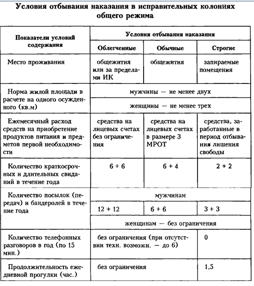 Реферат: Проблемы правового регулирования наказаний, связанных с изоляцией осужденных от общества