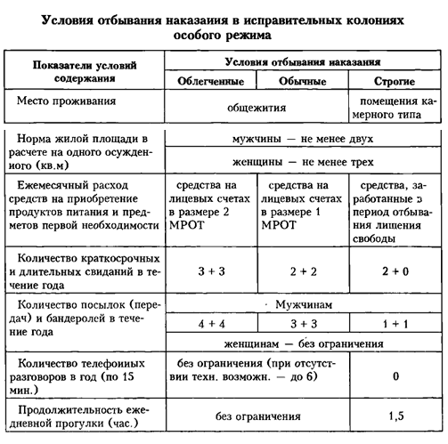 Реферат: Особенности режима отбывания наказания