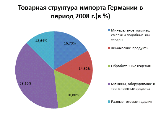 Реферат: Статистика внешней торговли ФРГ в 2003-2008 гг