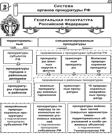 Система прокуратуры схема