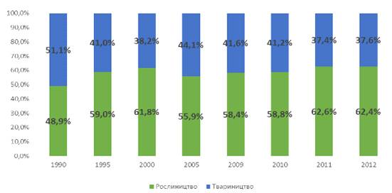 Реферат: Населення і демографічний розподіл Івано-Франківської області