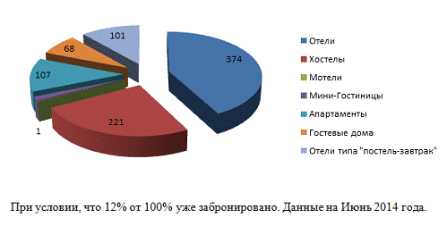 Реферат: Анализ рынка гостиничных услуг Санкт-Петербурга