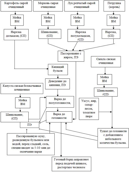 Курсовая работа по теме Технологический процесс приготовления 'Борща украинского'