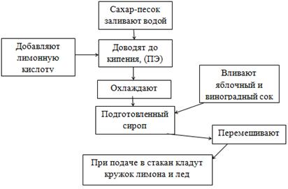 Курсовая работа по теме Технологический процесс приготовления 'Борща украинского'