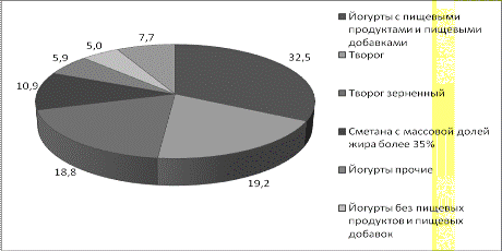 Контрольная работа по теме Анализ качества молочнокислых йогуртов