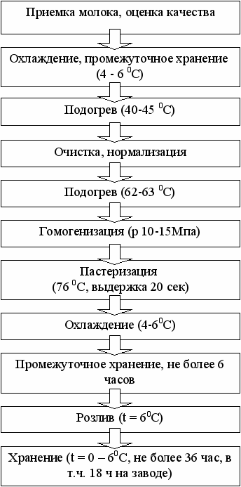 Реферат: Производство пастеризованного молока