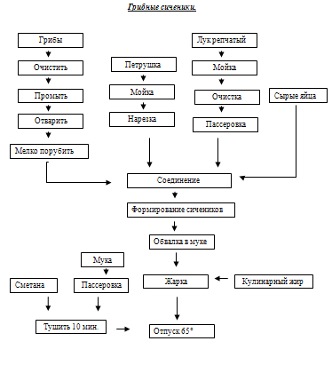 Грибы технологическая карта