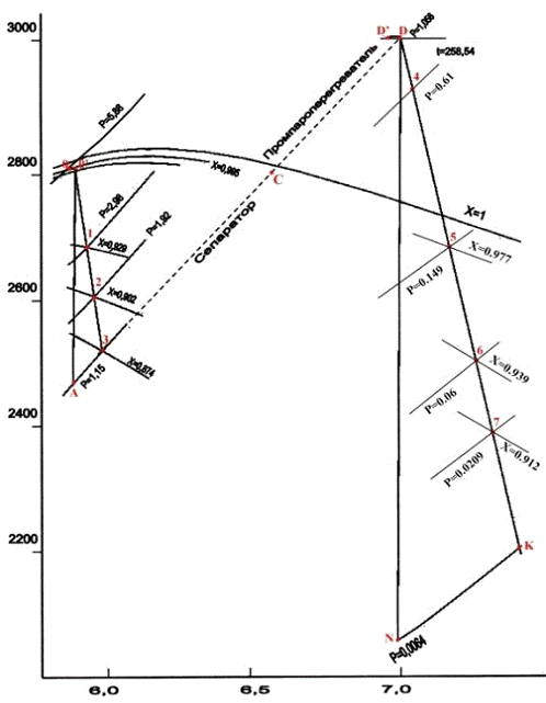 Реферат: Расчёт тепловой схемы паротурбинной установки с турбиной типа К - 11 - 3.6