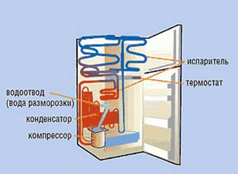 Реферат: Моделирование продажной стоимости двухкамерного холодильника