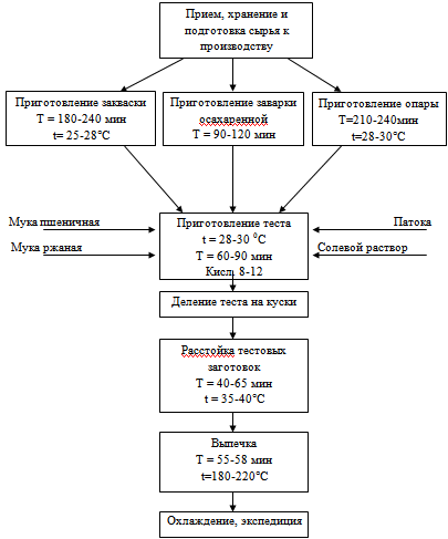 Курсовая работа по теме Технологическая схема производства хлебного изделия