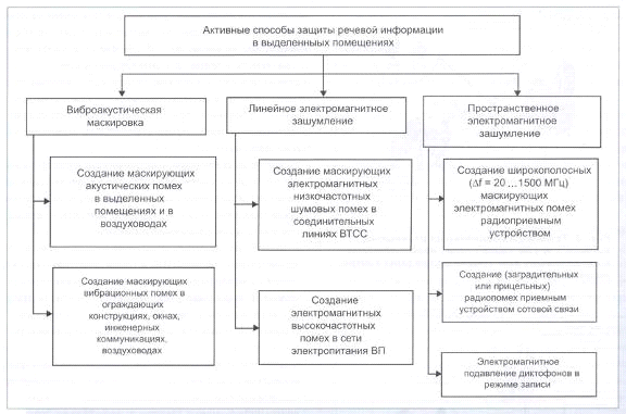 Курсовая работа по теме Защита информации от утечки по цепям питания