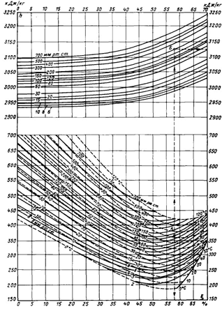 Реферат: Расчет парожидкостных компрессионных трансформаторов тепла
