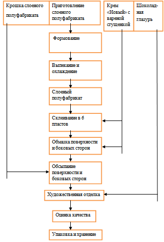 Технологическая карта слоеного теста