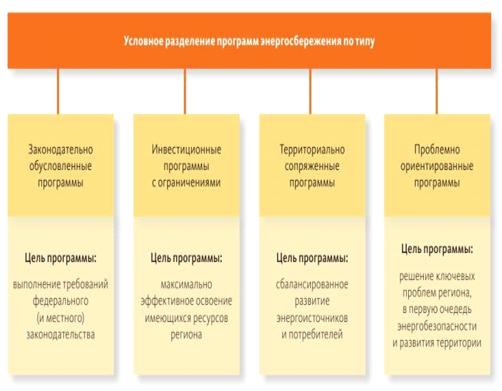 Проблемы, пути решения и современное состояние развития энергосбережения в России, направления эффективного энергопотребления.